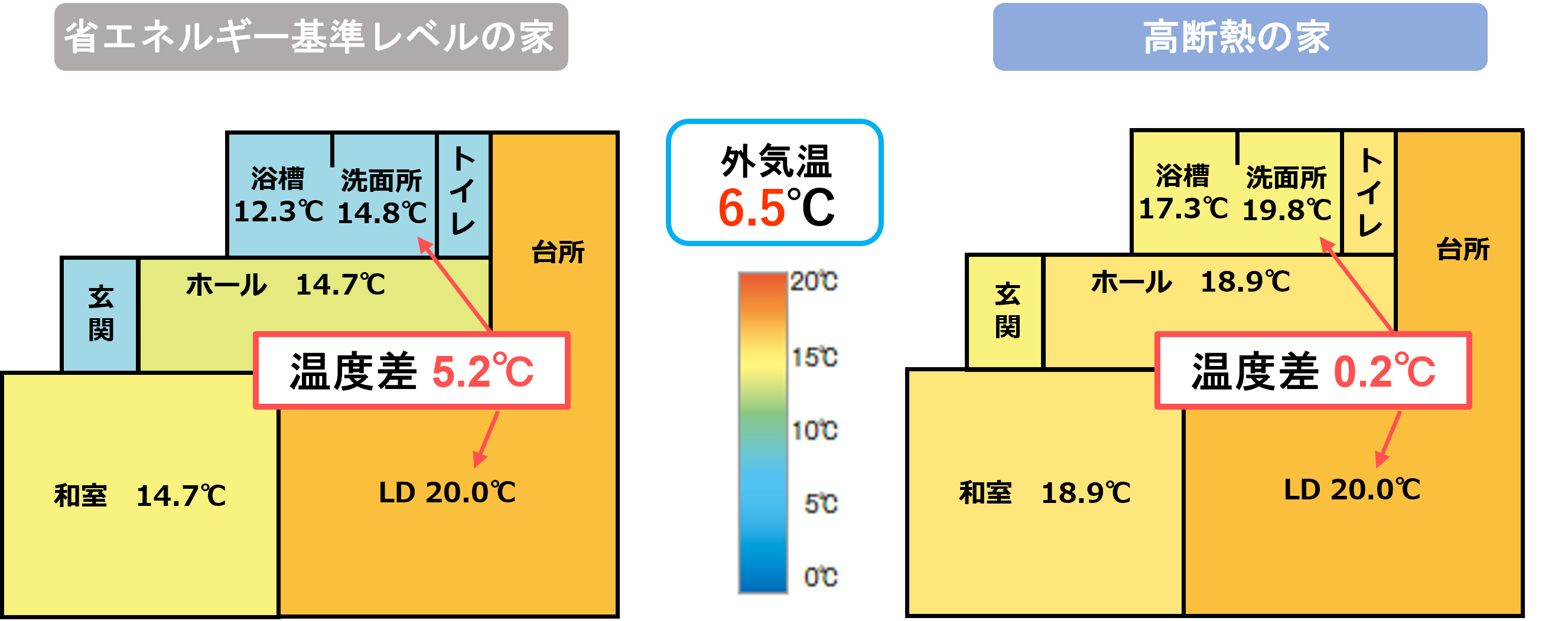 省エネルギー基準レベルの家と高断熱の家の比較図